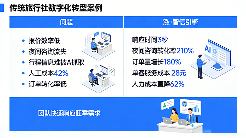 某国内中型旅行社
